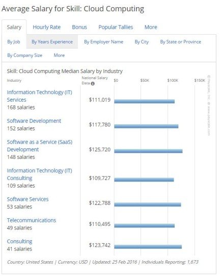 What are the Cloud computing career options available in the market ...