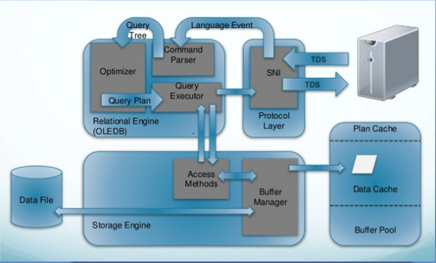 SQL Server DBA Interview Questions And Answers SQL Server Architecture