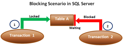 How to capture SQL Server blocking information - DBA Mantra
